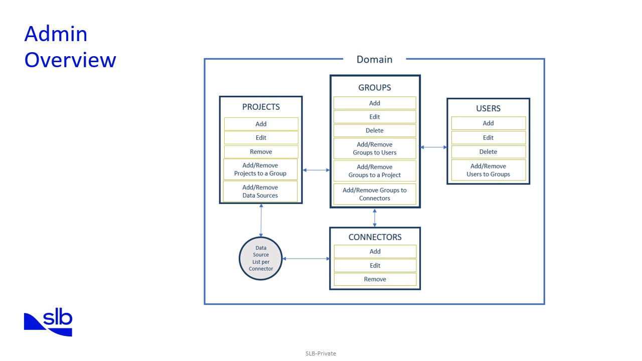 Admin Overview